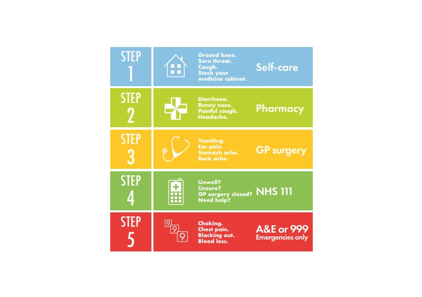 colour step chart from step 1: self-care, step 2: Pharmacy step 3: GP surgery Step 4: call 111 Step 5: call 999