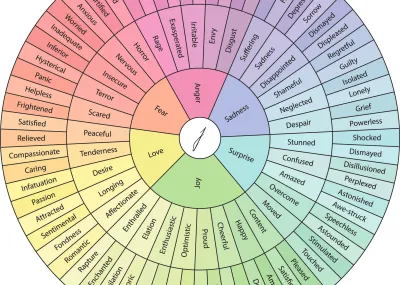 Multicoloured wheel with a range of different emotions and feelings.